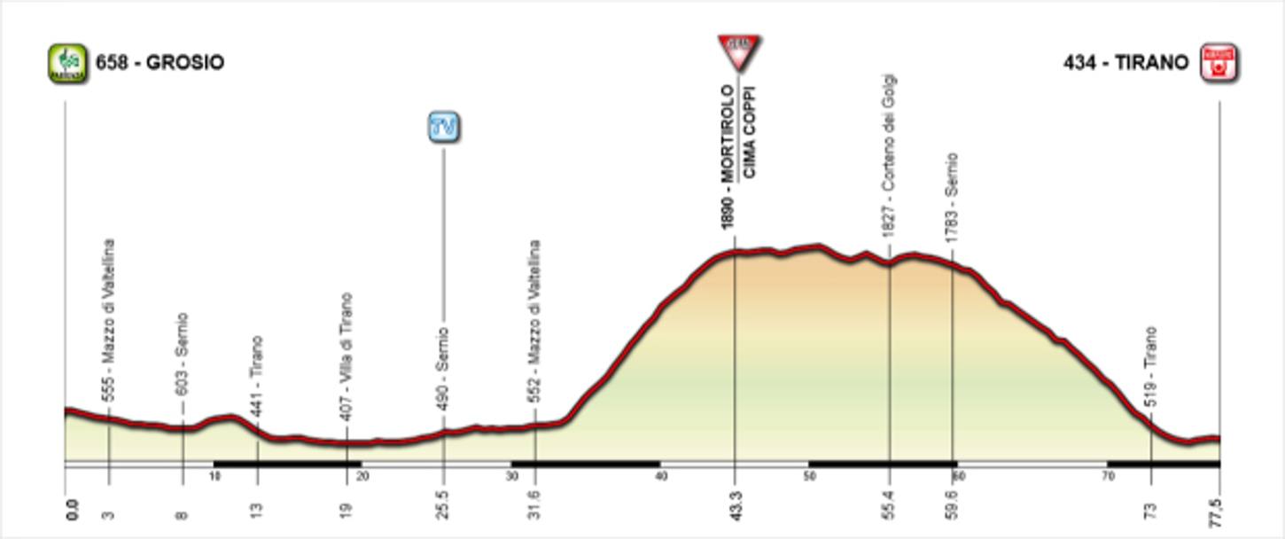 5 tappa, 6 luglio, Grosio-Tirano, 77,5 km